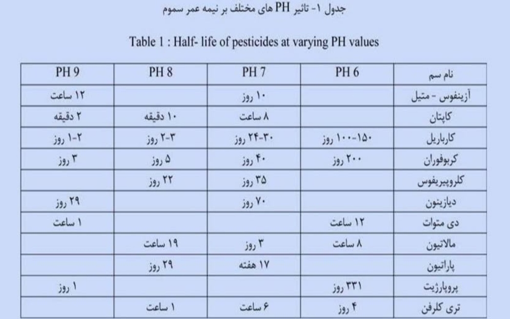 تصویر 1 از مایع کاهش دهنده قلئیات آب افزایش دهنده کارایی سموم